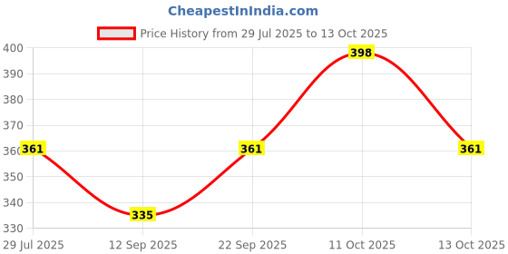 flipkart.com go gee BABY CARRIER BAG Baby Carrier go gee Price History Graph from 29 Jul 2025 to 13 Oct 2025