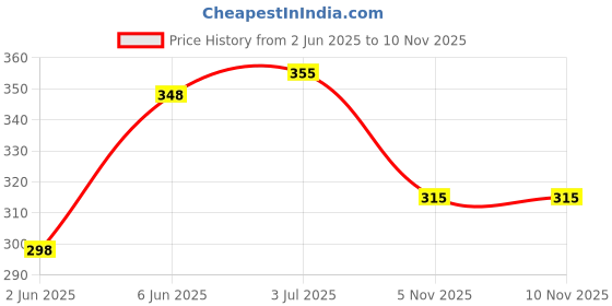 flipkart.com a v international Baby Carrier Bag Baby Carrier a v international Price History Graph from 2 Jun 2025 to 10 Nov 2025