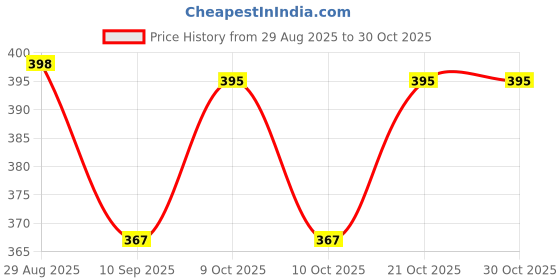 flipkart.com aurapuro Baby Carrier Bag Baby Carrier aurapuro Price History Graph from 29 Aug 2025 to 30 Oct 2025