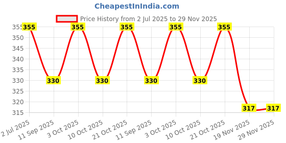 flipkart.com ocean count Baby Carrier Bag for 0 to 2 Year Baby | Baby Carrier Bag | Adjustable Baby Carrier Bag | (4 in 1 Carry Option)| Baby Carrier ocean count Price History Graph from 2 Jul 2025 to 29 Nov 2025