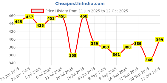 flipkart.com carryx Baby Carrier Bag for 0 to 2 Years, 4-in-1 Position, Soft & Comfortable Baby Carrier carryx Price History Graph from 11 Jun 2025 to 12 Oct 2025