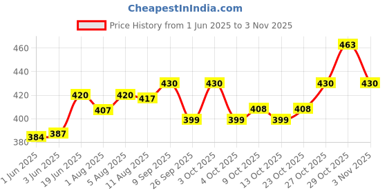 flipkart.com carryx Baby Carrier Bag for 0 to 2 Years, 4-in-1 Position, Soft & Comfortable Baby Carrier carryx Price History Graph from 1 Jun 2025 to 3 Nov 2025