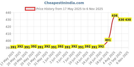 flipkart.com tenor Baby Carrier Bag for 0 to 2 Years, 4-in-1, Soft & Comfortable with Baby Bib Baby Carrier tenor Price History Graph from 17 May 2025 to 5 Nov 2025