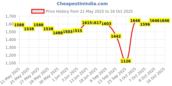 flipkart.com mylo Baby Carrier Bag for 0 to 3 Years | 4 Carrying Positions | Travel Friendly Baby Carrier mylo Price History Graph from 21 May 2025 to 16 Oct 2025