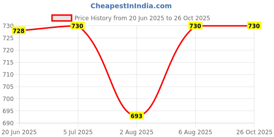 flipkart.com llil sprouts baby Carrier Bag in 3-in-1 Ergonomic Adjustable Carrying Travel - 0 to 2 Year Baby Carrier llil sprouts Price History Graph from 20 Jun 2025 to 26 Oct 2025