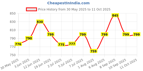 flipkart.com chinmay kids Baby Carrier Bag in 3-in-1 Ergonomic Adjustable Sling Kangaroo Design with Carrying Basket for Front & Back Use for Infant Child and Mother Travel Baby Carrier Baby Carrier chinmay kids Price History Graph from 30 May 2025 to 11 Oct 2025