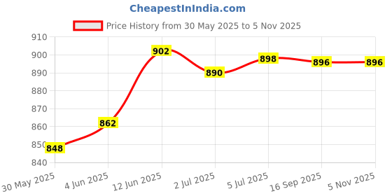 flipkart.com chinmay kids Baby Carrier Bag in 3-in-1 Ergonomic Adjustable Sling Kangaroo Design with Carrying Basket for Front & Back Use for Infant Child and Mother Travel Baby Carrier With Padded Lumbar Strap Baby Carrier chinmay kids Price History Graph from 30 May 2025 to 5 Nov 2025