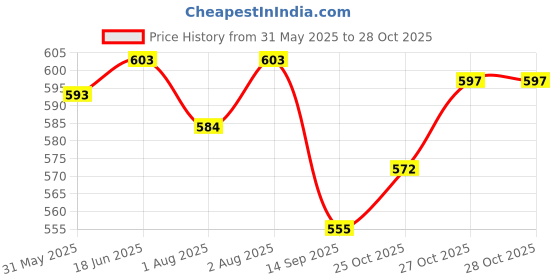 flipkart.com momscape Baby Carrier Bag Kangaro Adjustable Head Support Padded Waist Strong Safety Belt Baby Carrier momscape Price History Graph from 31 May 2025 to 27 Oct 2025