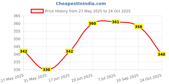 flipkart.com kiraday Baby Carrier Bag Kangaroo Design with Adjustable Shoulder Strap & Hip Support Baby Carrier kiraday Price History Graph from 27 May 2025 to 24 Oct 2025