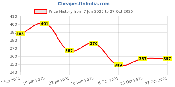 flipkart.com kiraday Baby Carrier Bag Kangaroo Design with Adjustable Shoulder Strap & Hip Support Baby Carrier kiraday Price History Graph from 7 Jun 2025 to 27 Oct 2025