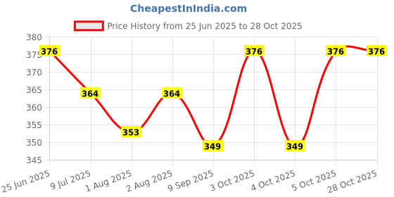 flipkart.com goodmunchkins -Baby Carrier Bag Sling Bag Safety Belt with Buckle Straps 4 in1 Positions Baby Carrier goodmunchkins Price History Graph from 25 Jun 2025 to 27 Oct 2025