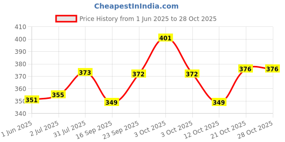 flipkart.com goodmunchkins -Baby Carrier Bag Sling Bag Safety Belt with Buckle Straps 4 in1 Positions Baby Carrier goodmunchkins Price History Graph from 1 Jun 2025 to 27 Oct 2025
