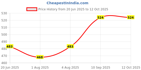 flipkart.com smilykid Baby Carrier Bag with 4-in-1 Positions for 0 to 3 Year Baby & Feeding Bibs/Apron Baby Carrier smilykid Price History Graph from 20 Jun 2025 to 11 Oct 2025