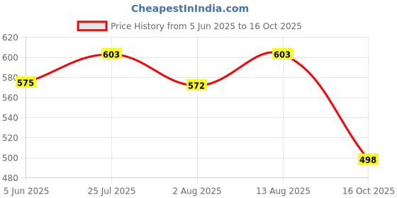 flipkart.com ineffable Baby Carrier Bag With Hip Seat And Head Support For 4-12 Months Baby Carrier ineffable Price History Graph from 5 Jun 2025 to 16 Oct 2025