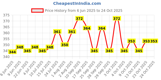 flipkart.com spirited Baby Carrier Bag/Adjustable Hands Baby Carrier spirited Price History Graph from 6 Jun 2025 to 22 Oct 2025