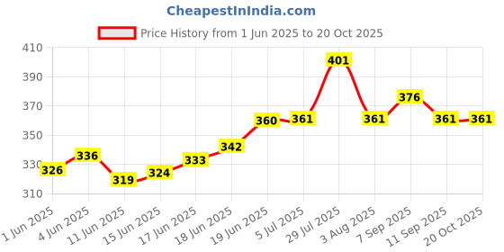 flipkart.com vi international BABY CARRIER BAGS Baby Carrier vi international Price History Graph from 1 Jun 2025 to 20 Oct 2025