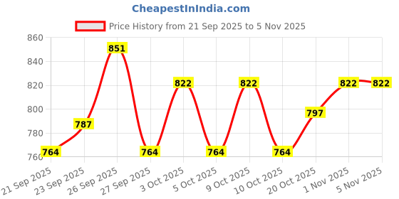 flipkart.com seahaven baby carrier car cushion seat belt Baby Carrier seahaven Price History Graph from 21 Sep 2025 to 4 Nov 2025
