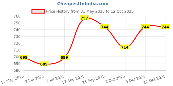 flipkart.com mylo Baby Carrier Comfortable Head Support & Adjustable Buckle Strap (6-15 Months) Baby Carrier mylo Price History Graph from 31 May 2025 to 12 Oct 2025