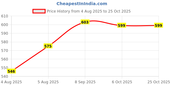 flipkart.com crawl'in Baby Carrier Comfortable Support with Belt - (BLUE) Baby Carrier (Blue, Back Carry) Baby Carrier crawl'in Price History Graph from 4 Aug 2025 to 25 Oct 2025