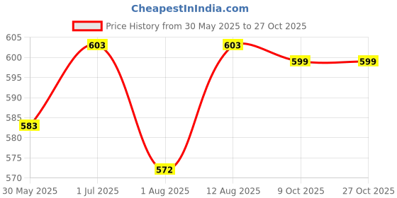 flipkart.com crawl'in Baby Carrier Comfortable Support with Belt - (BLUE) Carrier (SKY BLUE) Baby Carrier (SKY BLUE, Back Carry) Baby Carrier crawl'in Price History Graph from 30 May 2025 to 27 Oct 2025