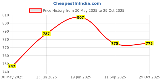 flipkart.com teeny weeny Baby Carrier Cum Kangaroo Bag Baby Carrier teeny weeny Price History Graph from 30 May 2025 to 29 Oct 2025