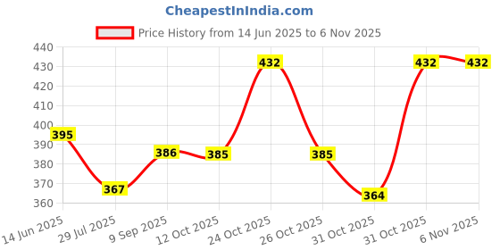 flipkart.com asja Baby Carrier Cum Kangaroo Bag Comfortable Support with Belt Baby Carrier asja Price History Graph from 14 Jun 2025 to 5 Nov 2025
