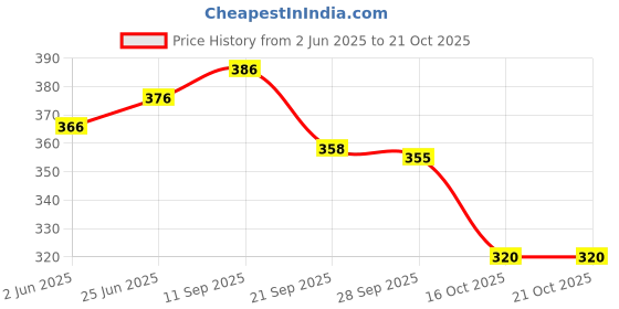 flipkart.com hm point Baby Carrier Cum Kangaroo Bag Comfortable Support with Belt Baby Carrier hm point Price History Graph from 2 Jun 2025 to 19 Oct 2025
