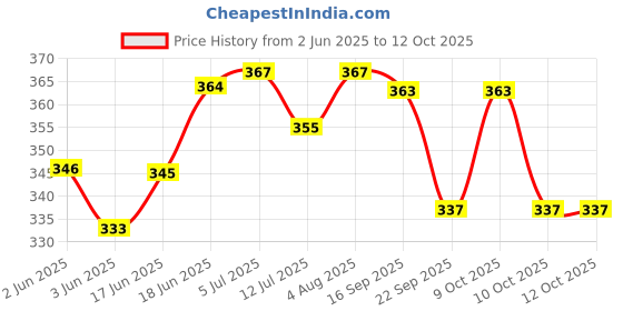 flipkart.com pseudo Baby Carrier First Walk Moon Walker Infant Jogging Belt Training Assistant Baby Carrier pseudo Price History Graph from 2 Jun 2025 to 12 Oct 2025
