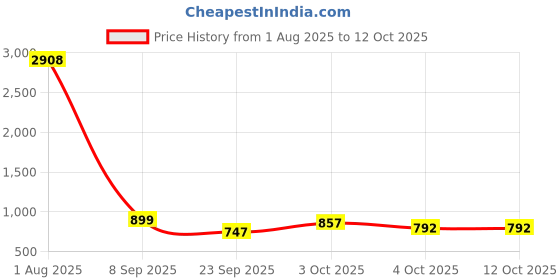 flipkart.com bumtum Baby Carrier for 4 to 24 Months, Lightweight & Adjustable with Safety Belt Baby Carrier bumtum Price History Graph from 1 Aug 2025 to 12 Oct 2025