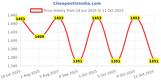 flipkart.com suicune Baby Carrier for Newborns from Birth with Head Support, Extra Soft and Ergonomic Baby Carrier suicune Price History Graph from 18 Jun 2025 to 11 Oct 2025