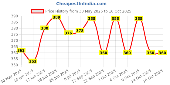 flipkart.com emprouim Baby Carrier Hanging Kangaroo Carrying Bag 4-in-1 Adjustable with Extra Belt Baby Carrier emprouim Price History Graph from 30 May 2025 to 16 Oct 2025