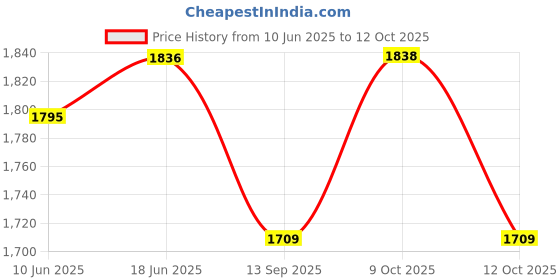 flipkart.com suicune Baby Carrier Hip Seat Carrier with Adjustable Strap & Side Pockets Baby Carrier suicune Price History Graph from 10 Jun 2025 to 12 Oct 2025