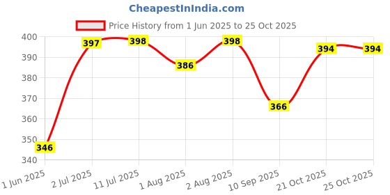 flipkart.com jhankhi Baby Carrier Kangaroo Belt Sleeping Bag Orange Baby Carrier jhankhi Price History Graph from 1 Jun 2025 to 24 Oct 2025