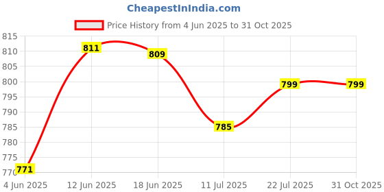 flipkart.com chinmay kids Baby Carrier Kangaroo Pose Toddler Sling Wrap Portable Infant Hip Seat Baby Care Waist Stool Adjustable Hip Seat Baby Carrier Baby Carrier chinmay kids Price History Graph from 4 Jun 2025 to 30 Oct 2025