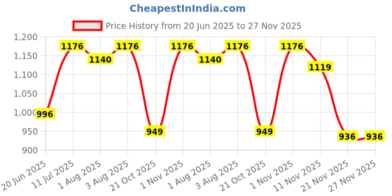 flipkart.com musk baby Baby carrier nest cum sleeping bag, 0-12 Months, cotton Sleeping Bag musk baby Price History Graph from 20 Jun 2025 to 26 Nov 2025