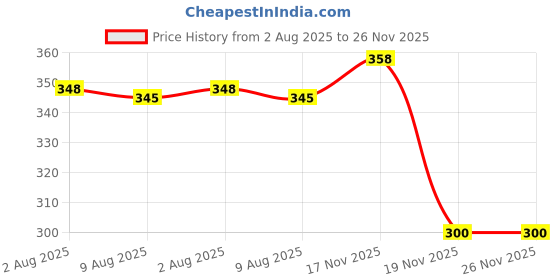 flipkart.com rexmon Baby Carrier New-Born to Toddler,Ergonomic Mesh Baby Wraps Carrier Baby Carrier rexmon Price History Graph from 2 Aug 2025 to 26 Nov 2025
