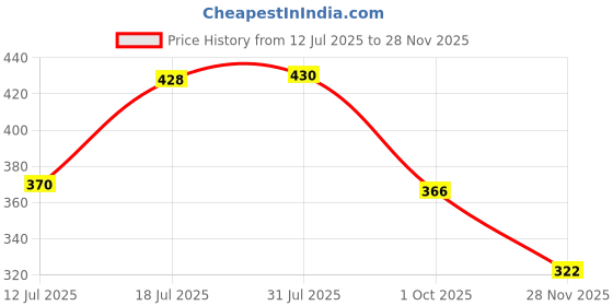 flipkart.com zonkar Baby Carrier Newborn to Toddler, Ergonomic 3D Mesh Baby Wraps Carrier Baby Carrier zonkar Price History Graph from 12 Jul 2025 to 28 Nov 2025