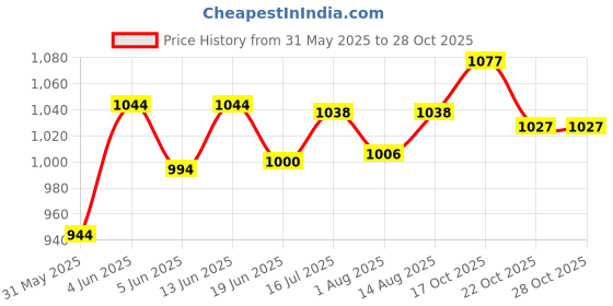 flipkart.com bembika Baby Carrier Newborn to Toddler with Hip Seat Kangaroo Bag Sling - Red Baby Carrier bembika Price History Graph from 31 May 2025 to 28 Oct 2025