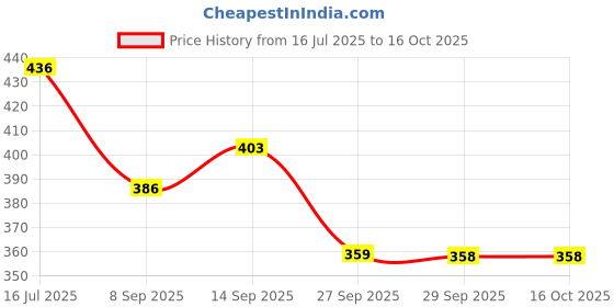 flipkart.com chhote janab Baby Carrier Shoulder Belt Baby Carrier chhote janab Price History Graph from 16 Jul 2025 to 16 Oct 2025