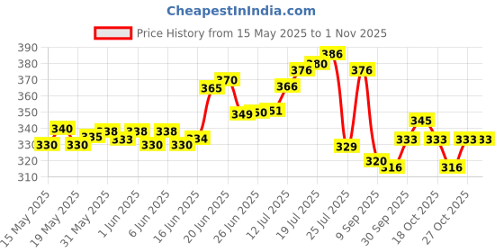 flipkart.com nestra Baby Carrier Shoulder Belt Backpack Baby Holding Strap Adjustable Carry Bag Baby Carrier nestra Price History Graph from 15 May 2025 to 31 Oct 2025