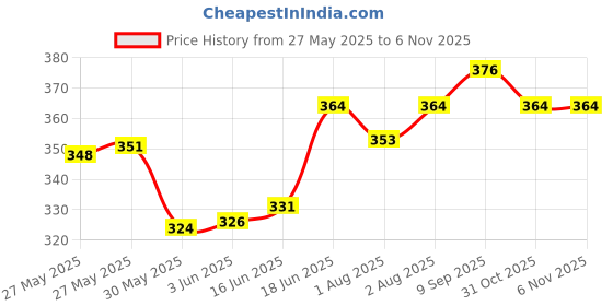 flipkart.com kripastar BABY CARRIER SKY BLUE- 1 Baby Cuddler kripastar Price History Graph from 27 May 2025 to 6 Nov 2025