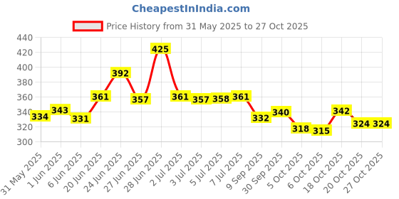 flipkart.com raiyaraj Baby Carrier Sling Adjustable Carrier Sling, Multifunctional, Breathable Carrier Baby Carrier raiyaraj Price History Graph from 31 May 2025 to 27 Oct 2025