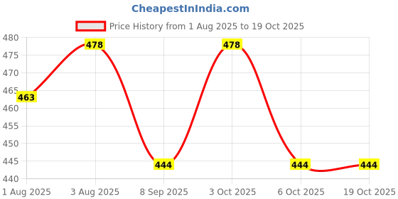 flipkart.com nishiv Baby Carrier Sling Wrap Baby Carrier Bag for 0 to 3 Year Baby Shoulder Straps Baby Cuddler nishiv Price History Graph from 1 Aug 2025 to 17 Oct 2025