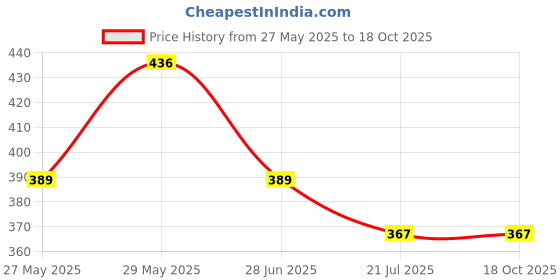 flipkart.com subes Baby Carrier with 100% Cotton Fabric, 5 to 17 Months, Max Weight Up to 17 Kgs Baby Carrier subes Price History Graph from 27 May 2025 to 18 Oct 2025