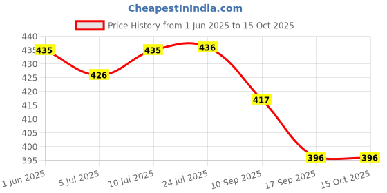 flipkart.com laee cute Baby Carrier with 4 carry positions, Baby carrier for 4 to 24 months baby Baby Carrier laee cute Price History Graph from 1 Jun 2025 to 15 Oct 2025