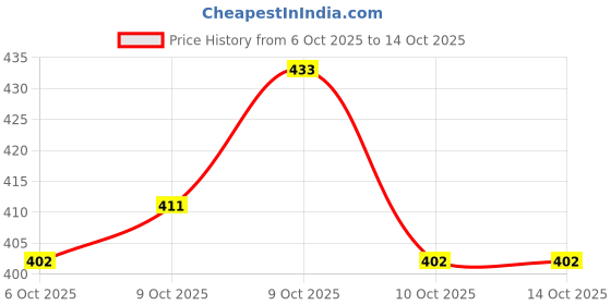 flipkart.com duggu kids Baby Carrier with 4 carry positions, for 4 to 24 months baby, Max weight Up to Baby Carrier duggu kids Price History Graph from 6 Oct 2025 to 13 Oct 2025