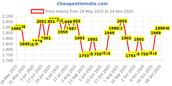 flipkart.com golden bee Baby carrier with Hip seat ,Multi carry Position,Ergonomic design( 4-36 months) Baby Carrier golden bee Price History Graph from 18 May 2025 to 24 Nov 2025