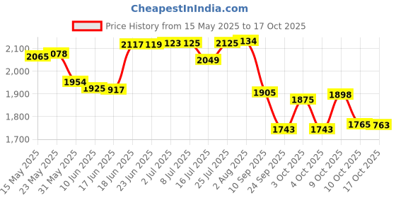 flipkart.com golden bee Baby carrier with Hip seat ,Multi carry Position,Ergonomic design( 4-36 months) Baby Carrier golden bee Price History Graph from 15 May 2025 to 17 Oct 2025