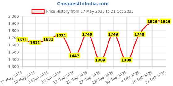 flipkart.com patpat Baby Carrier with Lumbar Support - 360 All-Position Baby Wrap Carrier - 6-in-1 Front and Back Backpack Carrier for Breastfeeding, Newborn,Infant,Toddler(7-66 Lb) Baby Carrier patpat Price History Graph from 17 May 2025 to 19 Oct 2025