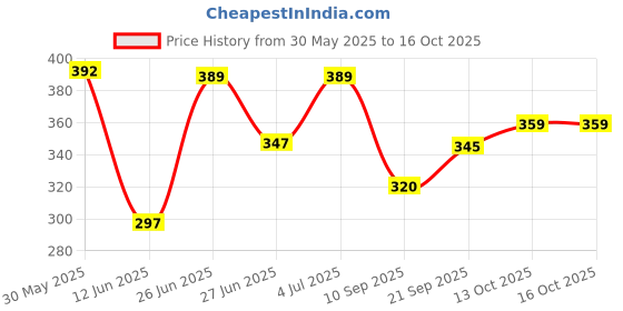 flipkart.com smilykid Baby Carrier with Strong Belt 4 in 1 Position Baby Carrier smilykid Price History Graph from 30 May 2025 to 16 Oct 2025